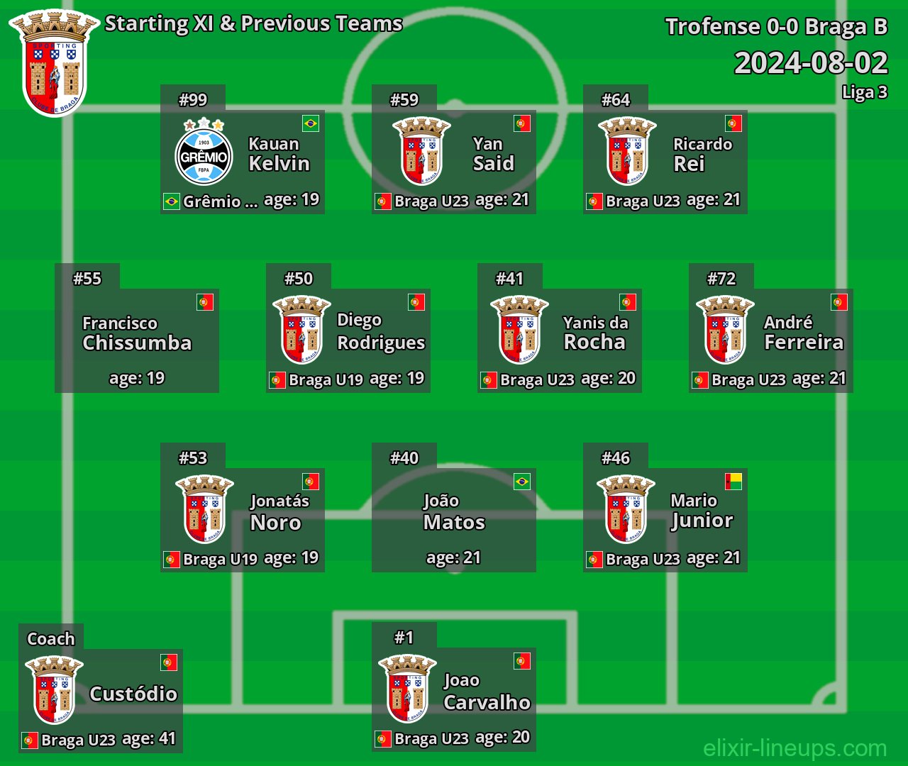 Braga B Starting XI & Previous Teams 2024-08-02