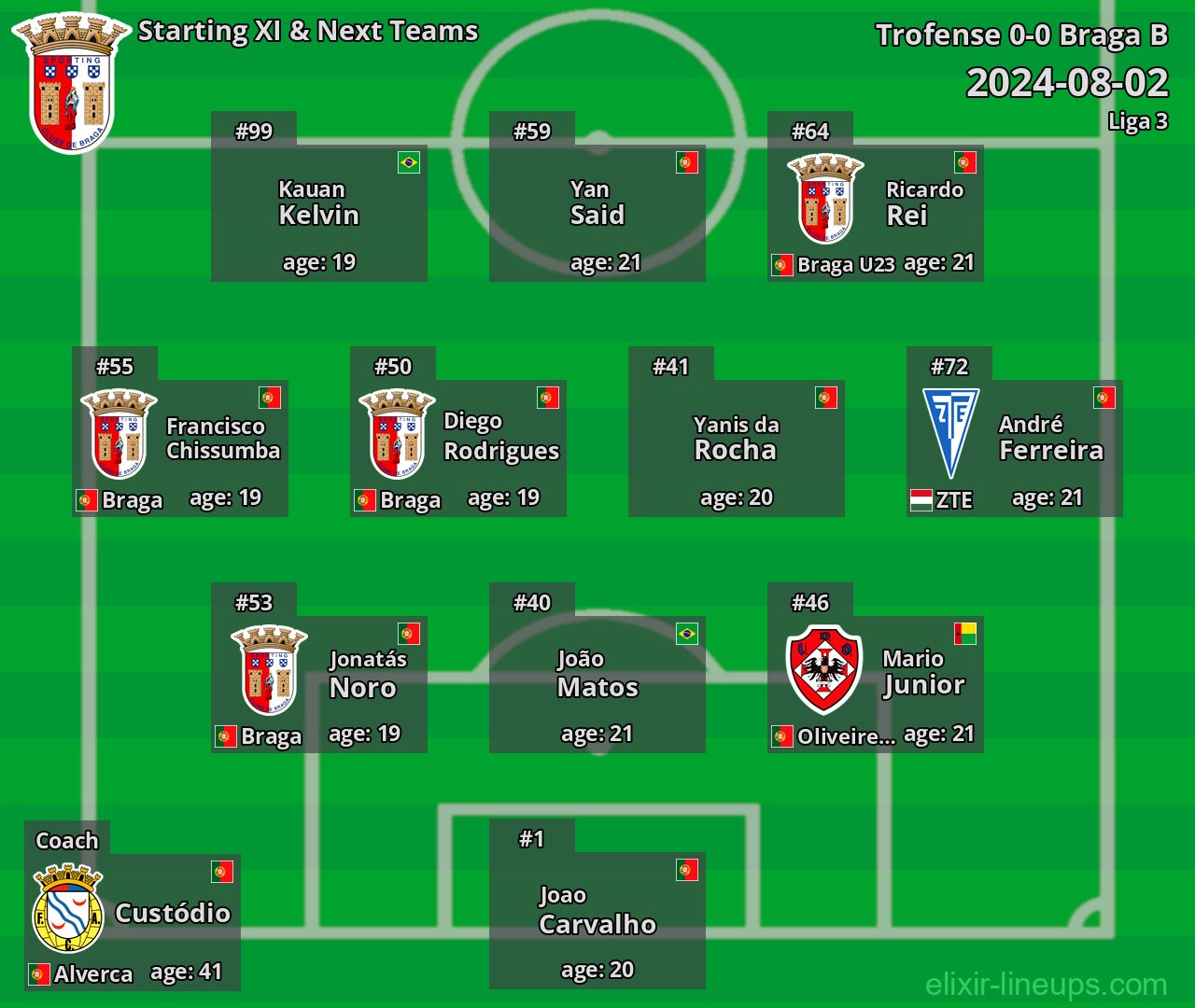Braga B Starting XI & Next Teams 2024-08-02