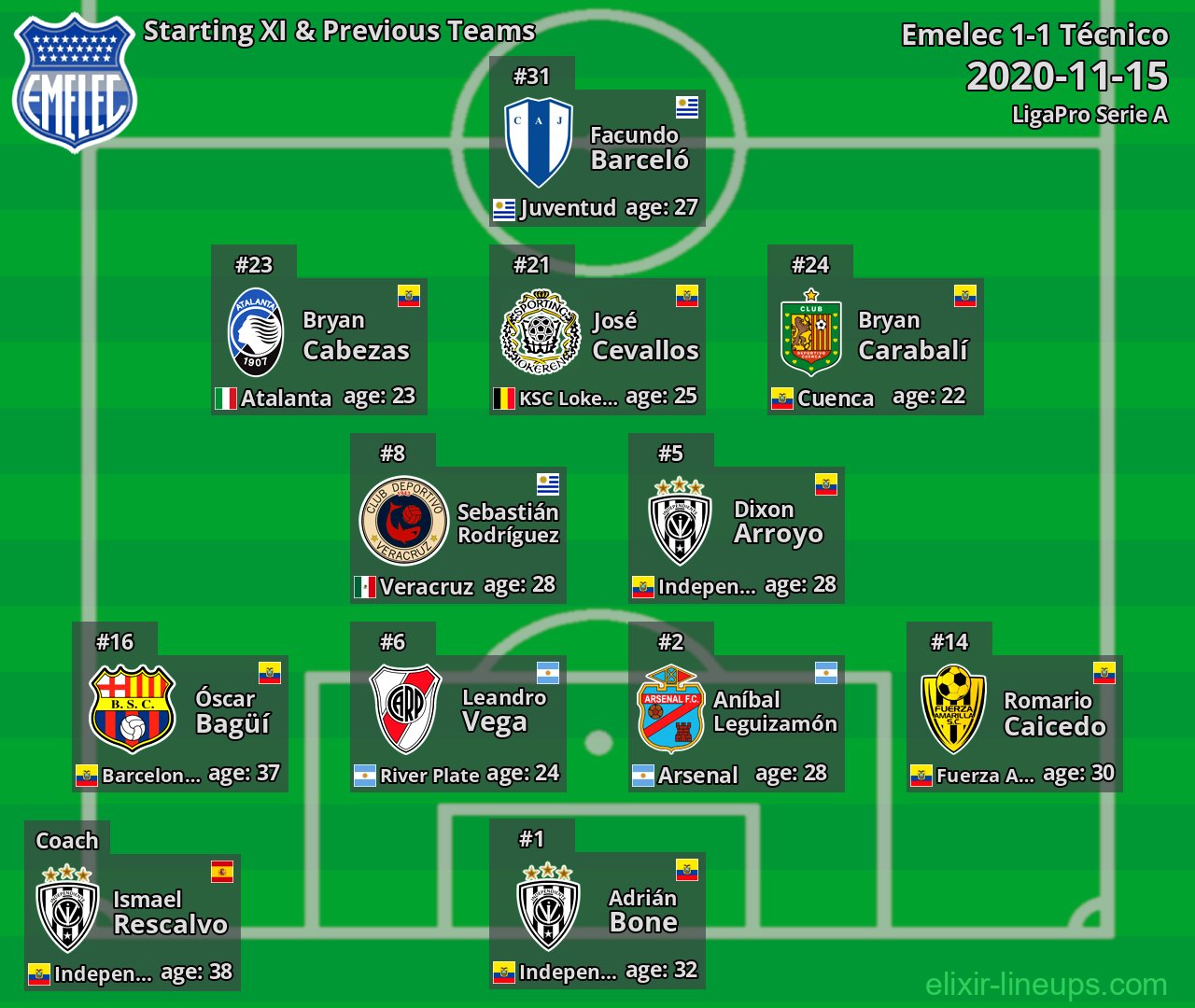 Emelec Starting XI & Previous Teams 2020-11-15