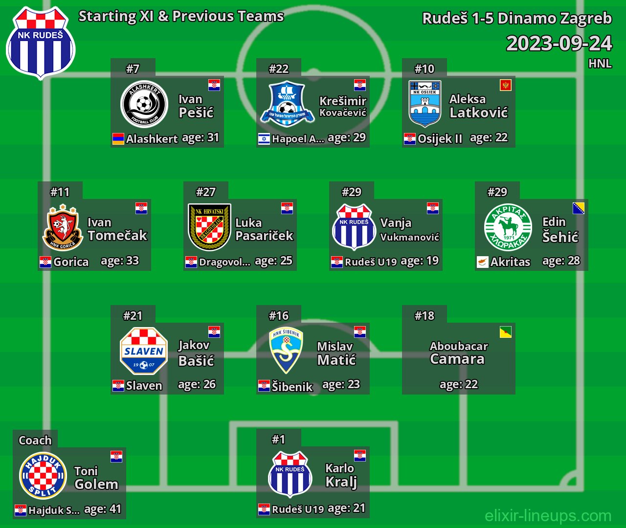 Rudeš Starting XI & Previous Teams 2023-09-24