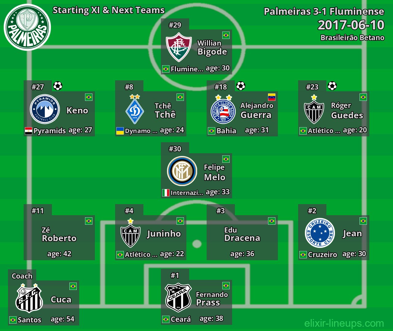 Palmeiras Starting XI & Next Teams 2017-06-10