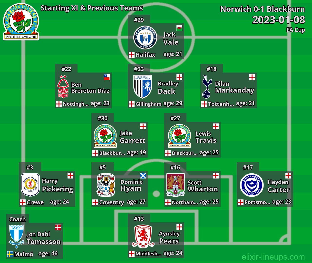 Blackburn Starting XI & Previous Teams 2023-01-08