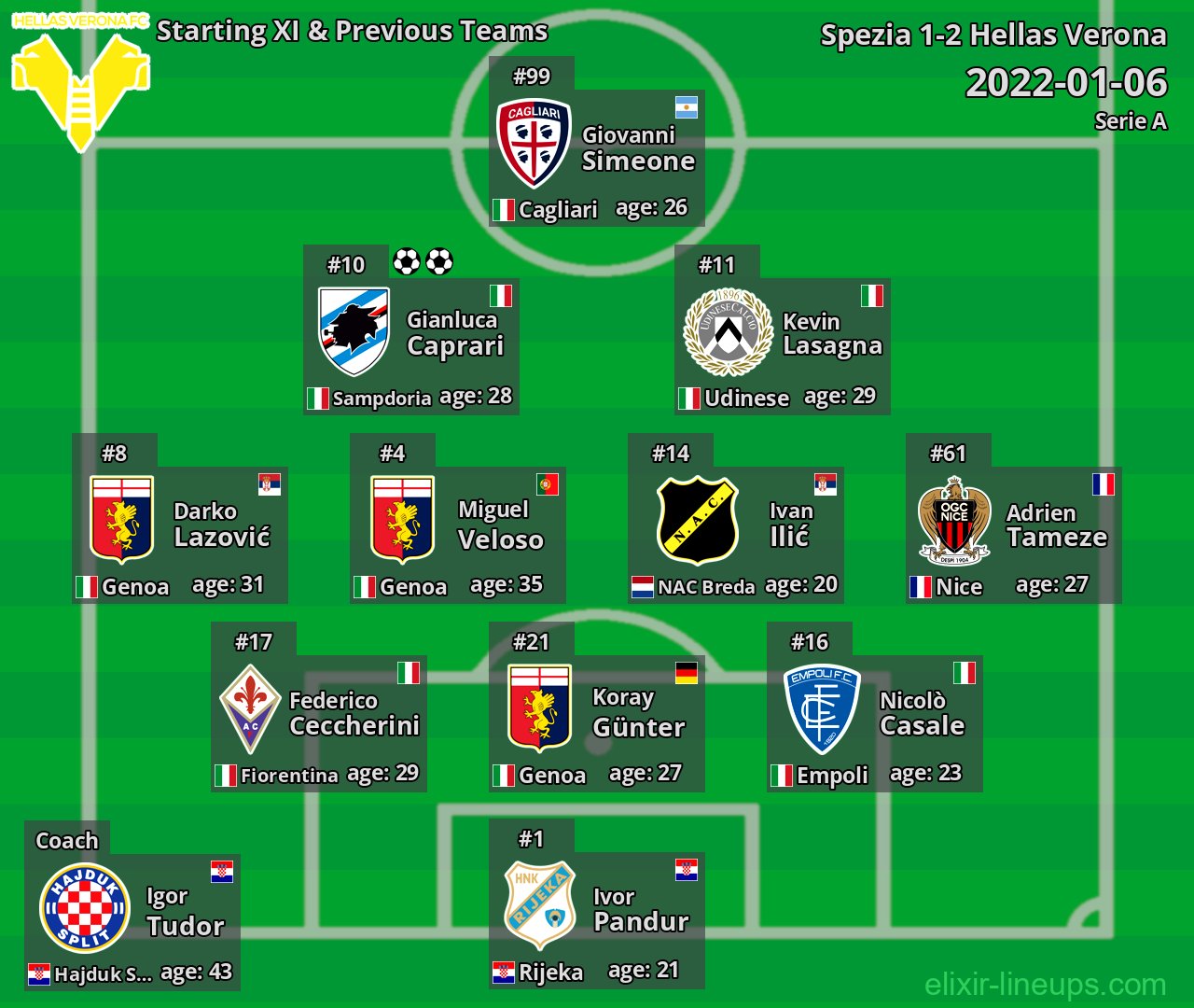 Hellas Verona Starting XI & Previous Teams 2022-01-06