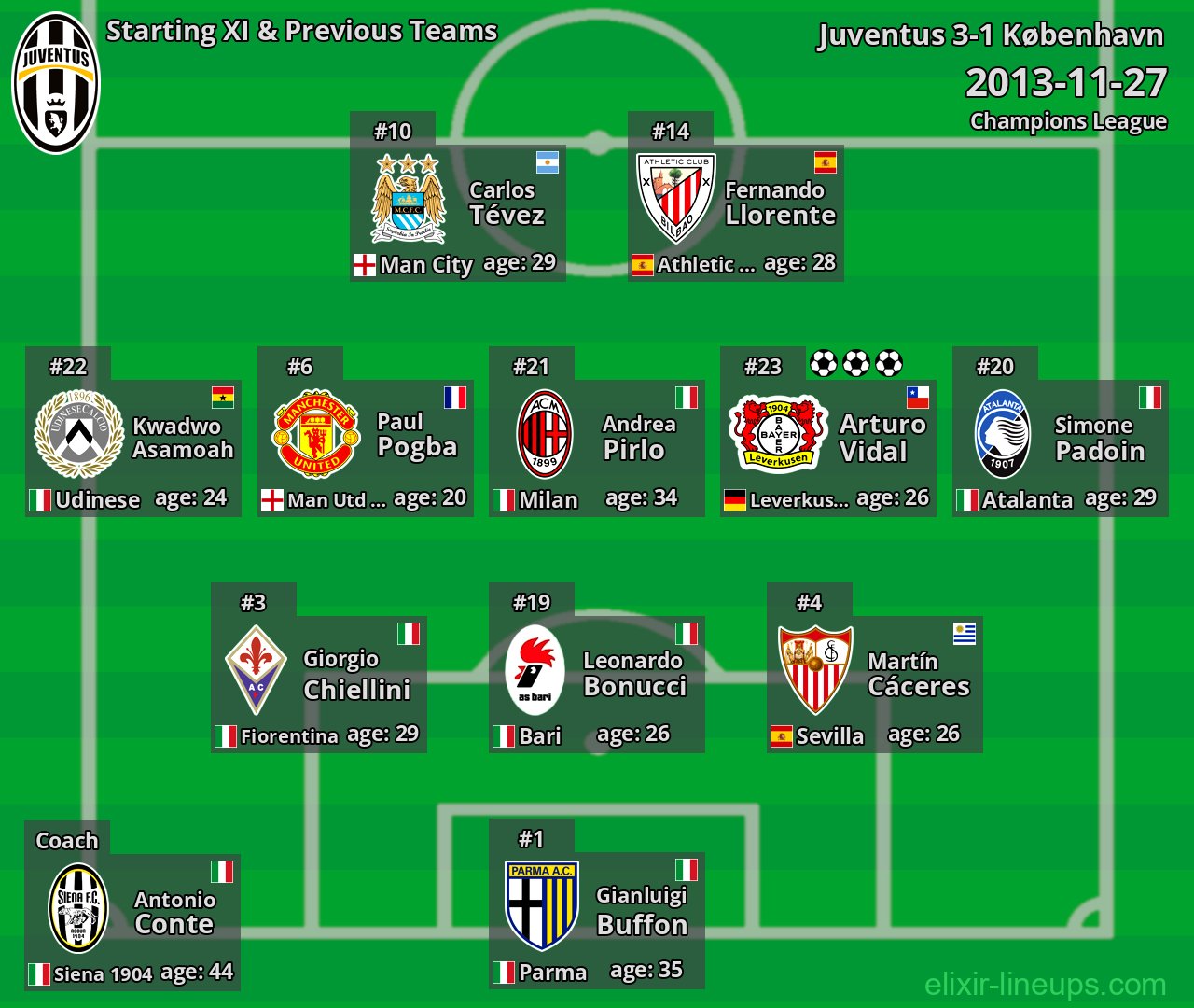 Juventus Starting XI & Previous Teams 2013-11-27