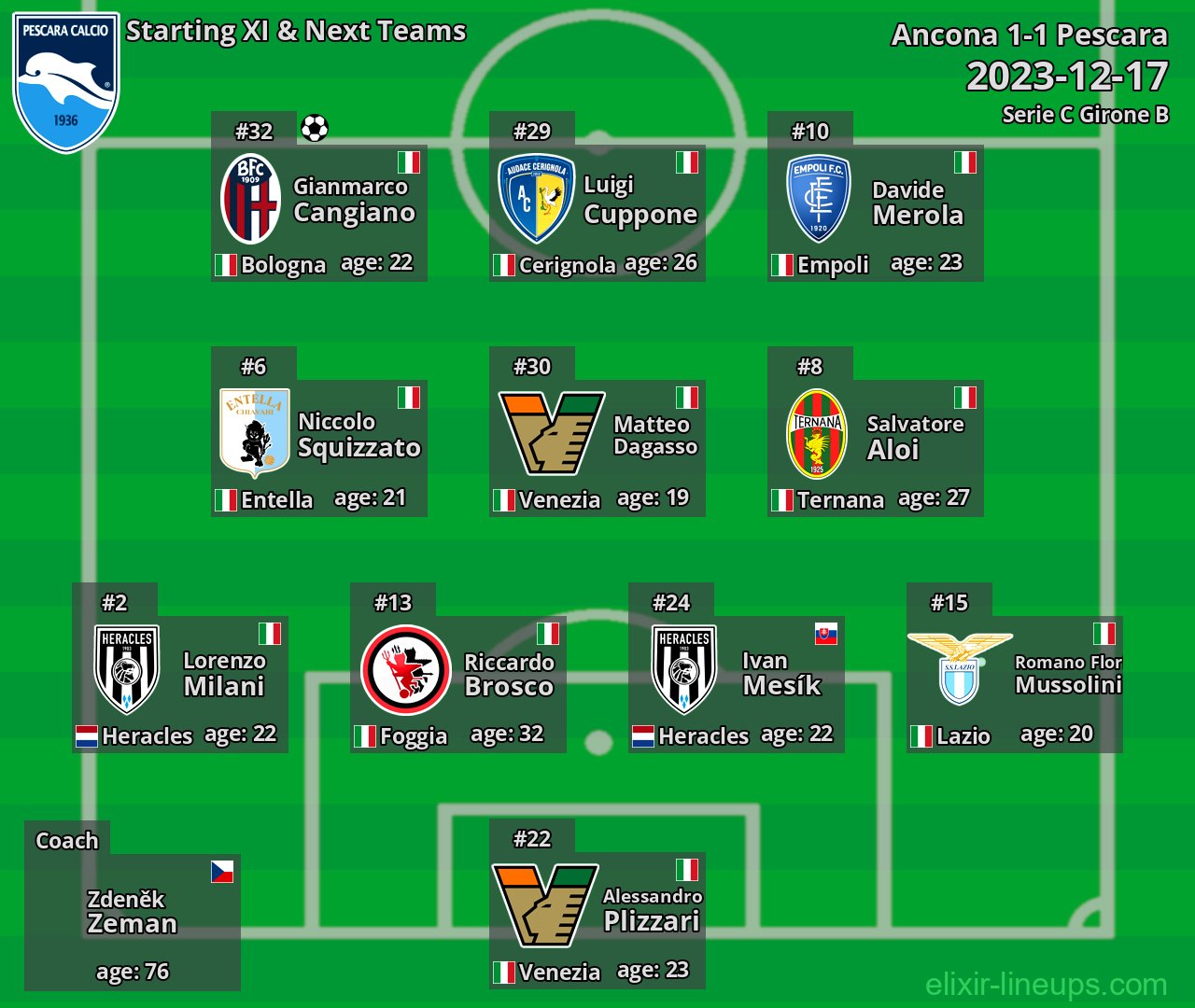 Pescara Starting XI & Next Teams 2023-12-17