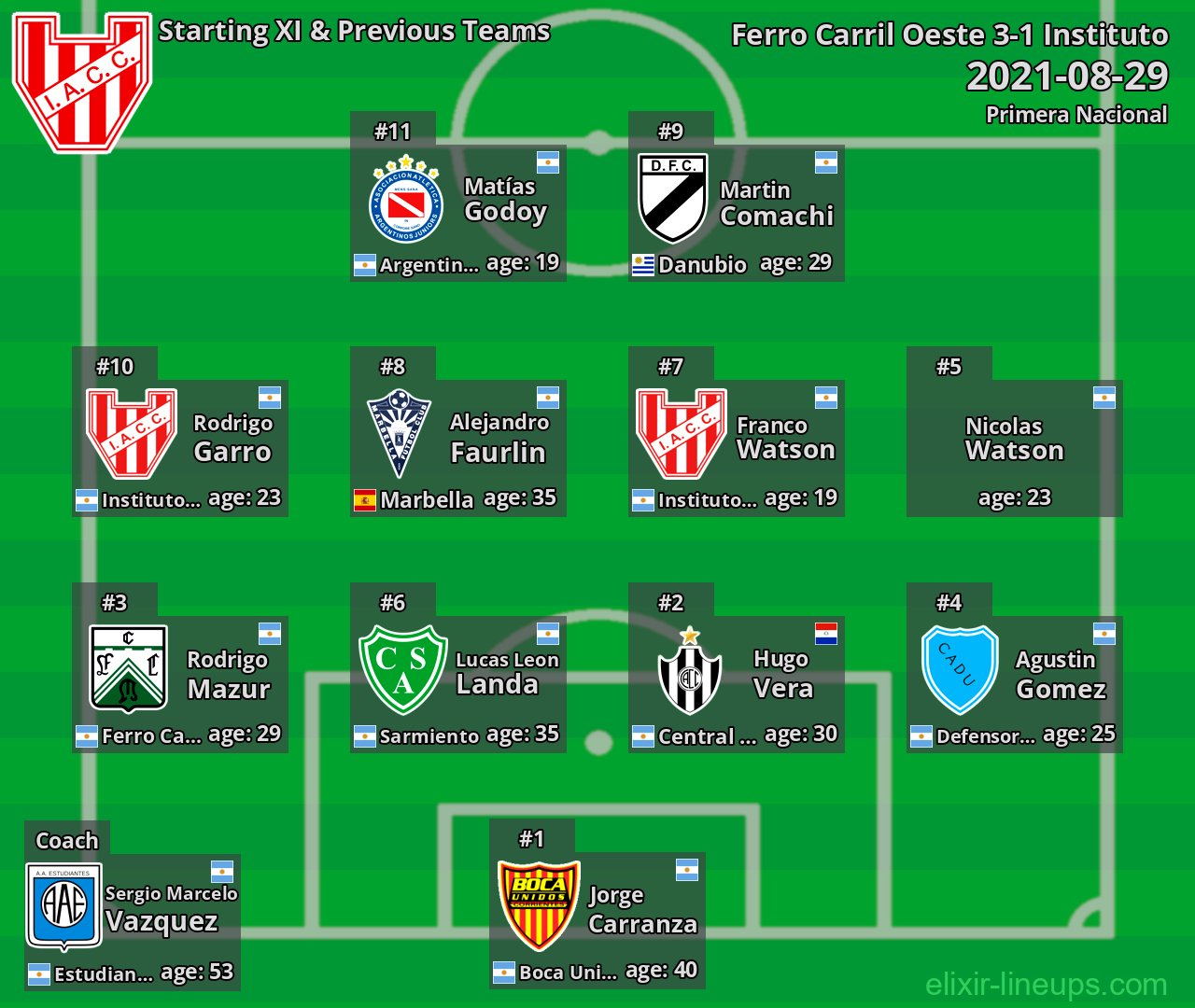 Instituto Starting XI & Previous Teams 2021-08-29