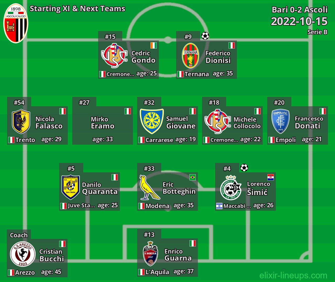 Ascoli Starting XI & Next Teams 2022-10-15