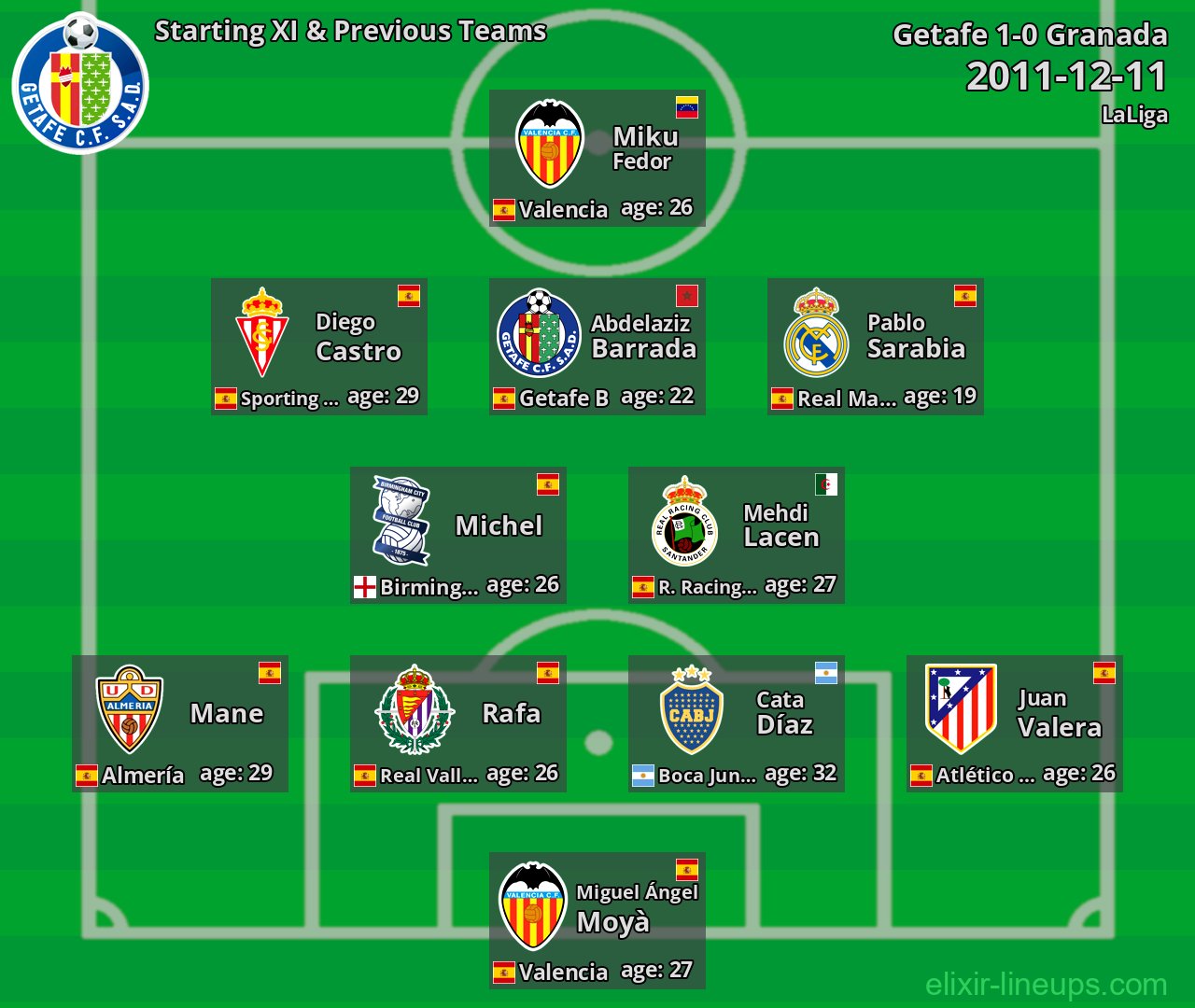 Getafe Starting XI & Previous Teams 2011-12-11