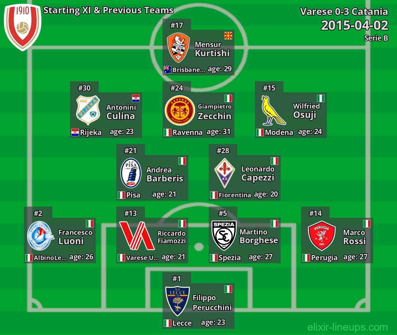 Varese Starting XI & Previous Teams 2015-04-02