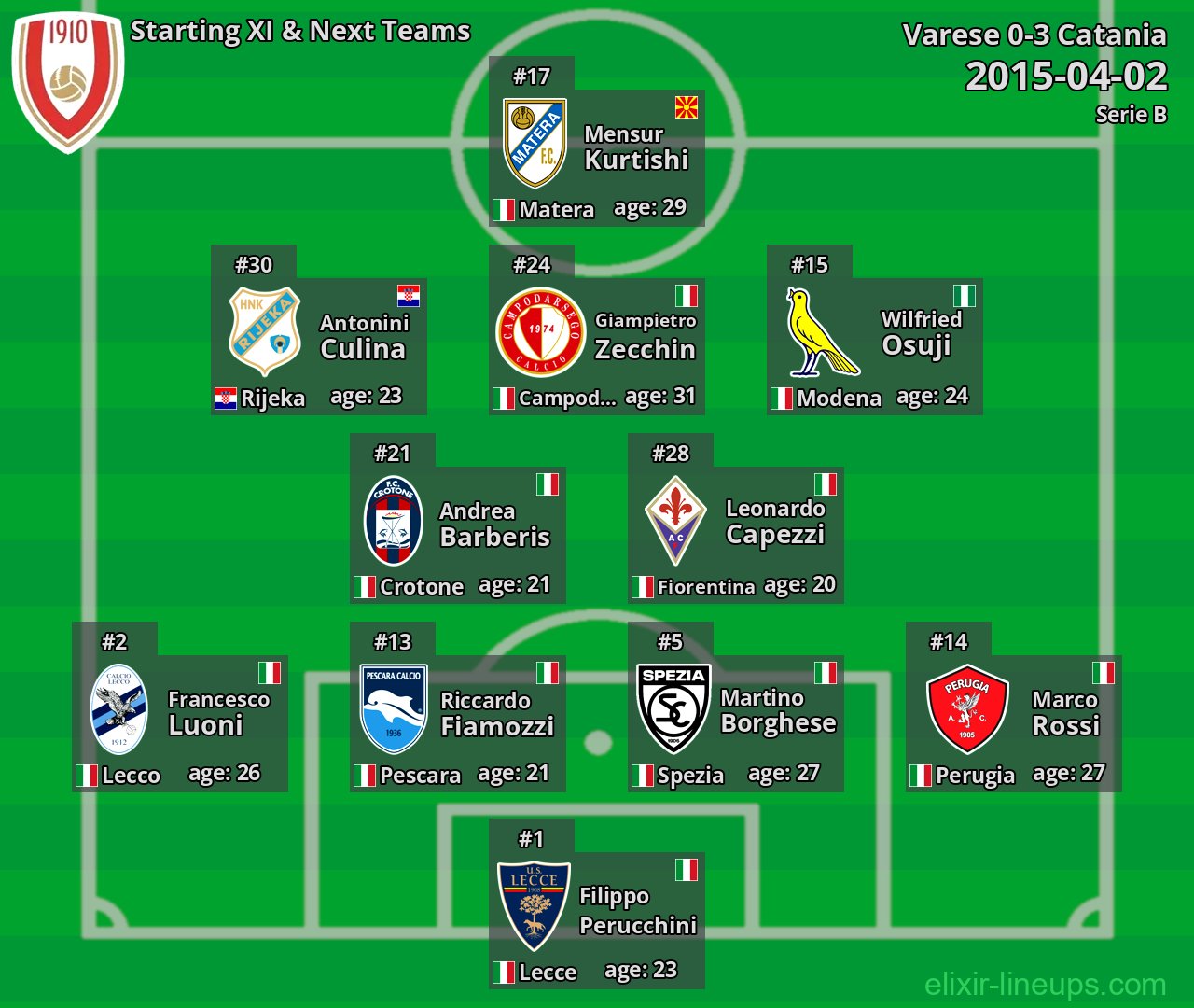 Varese Starting XI & Next Teams 2015-04-02
