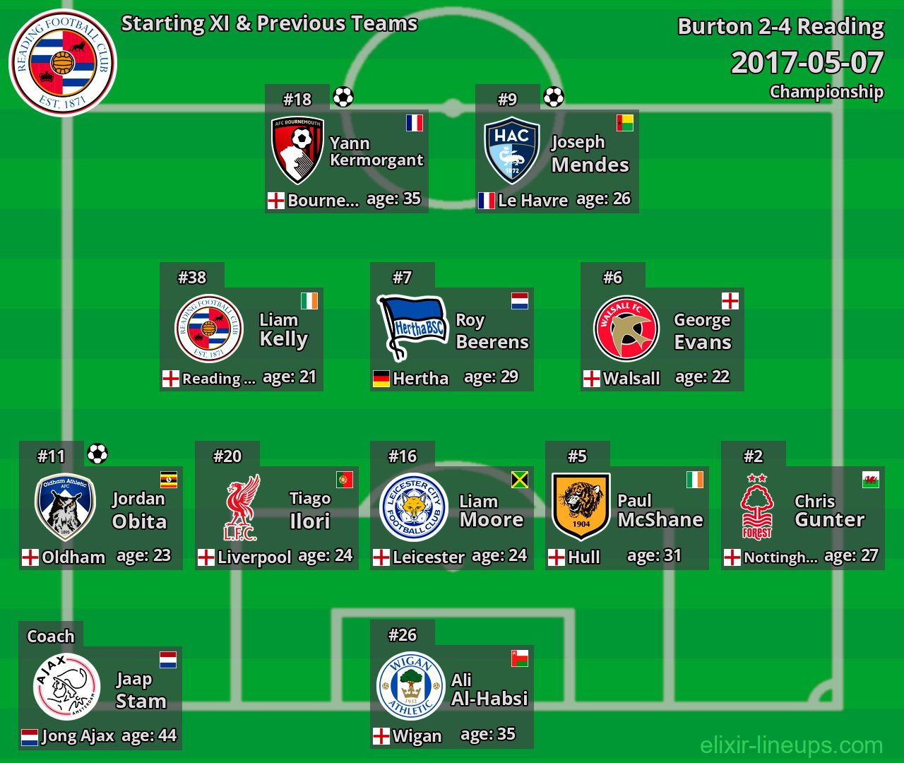 Reading Starting XI & Previous Teams 2017-05-07