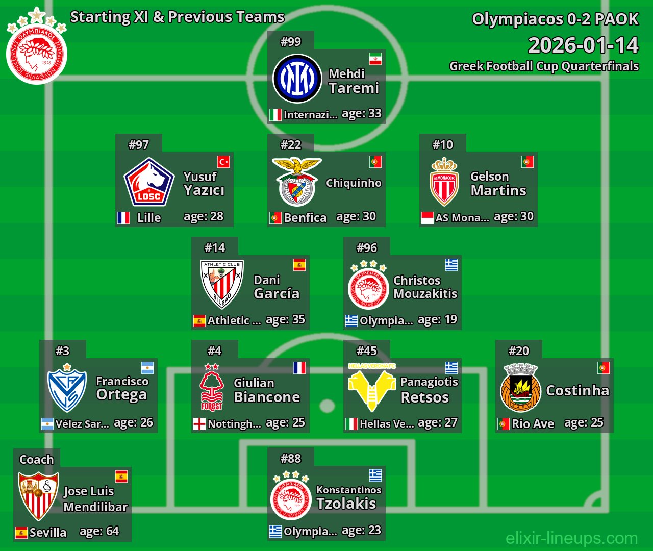 Olympiacos Starting XI & Previous Teams 2026-01-14