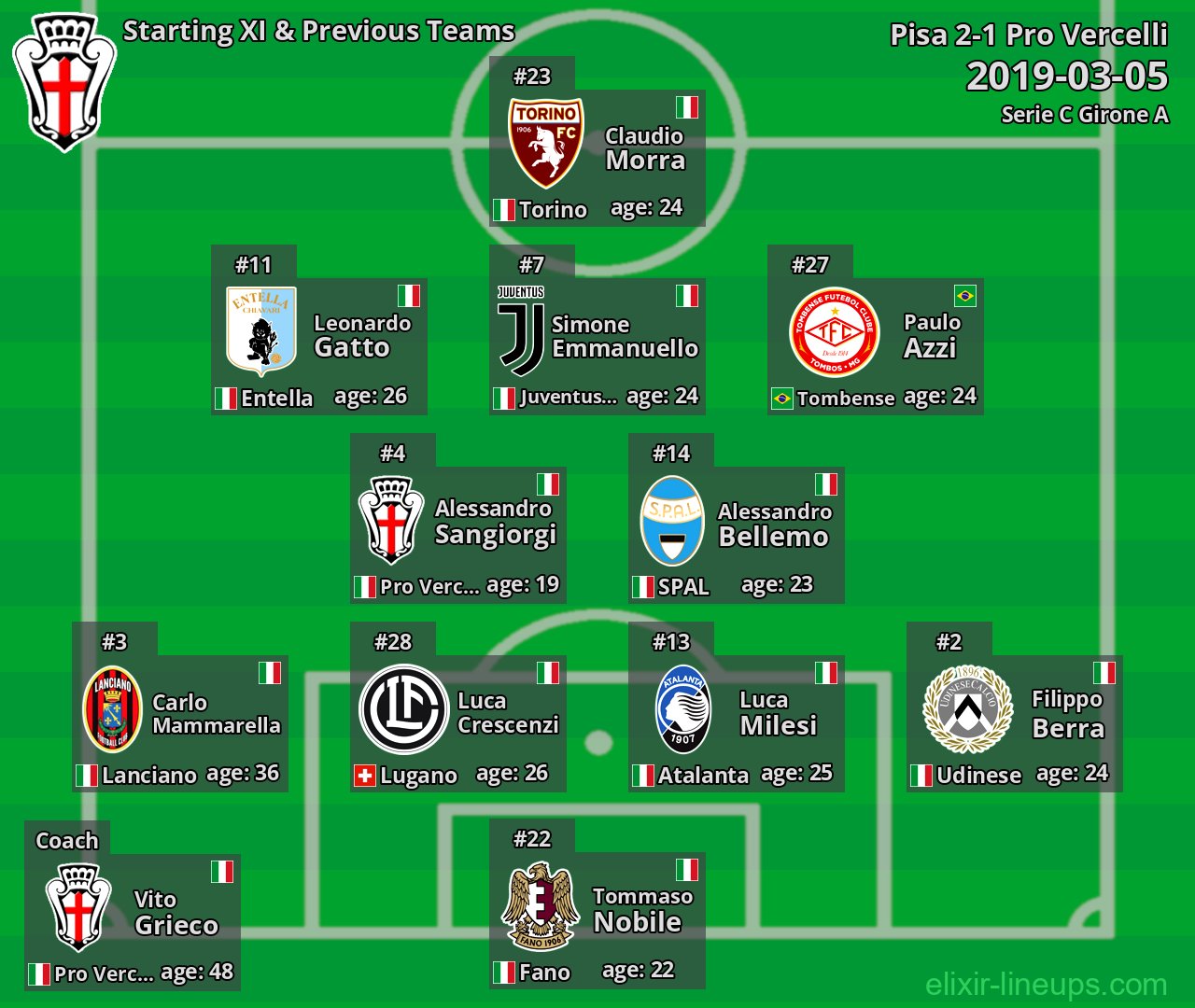 Pro Vercelli Starting XI & Previous Teams 2019-03-05
