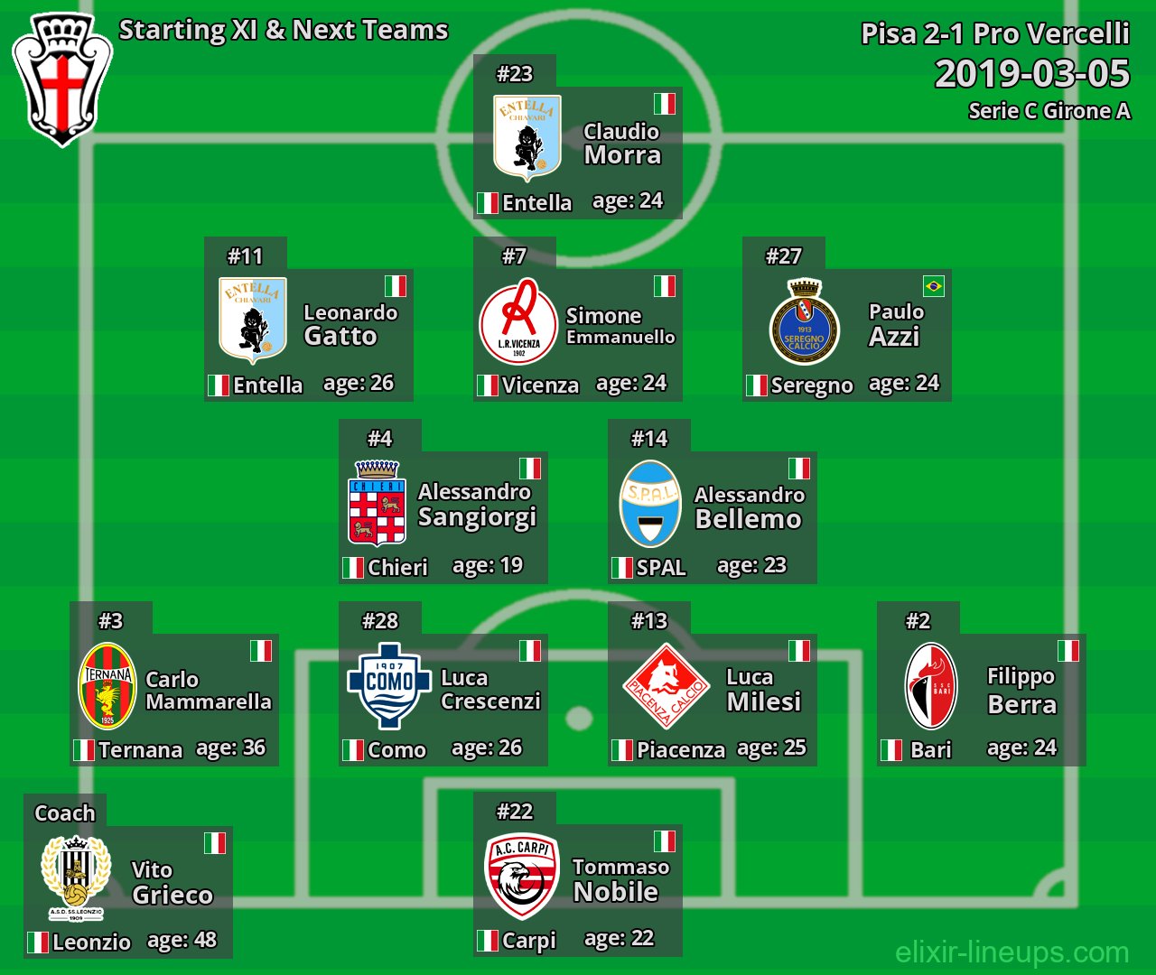 Pro Vercelli Starting XI & Next Teams 2019-03-05