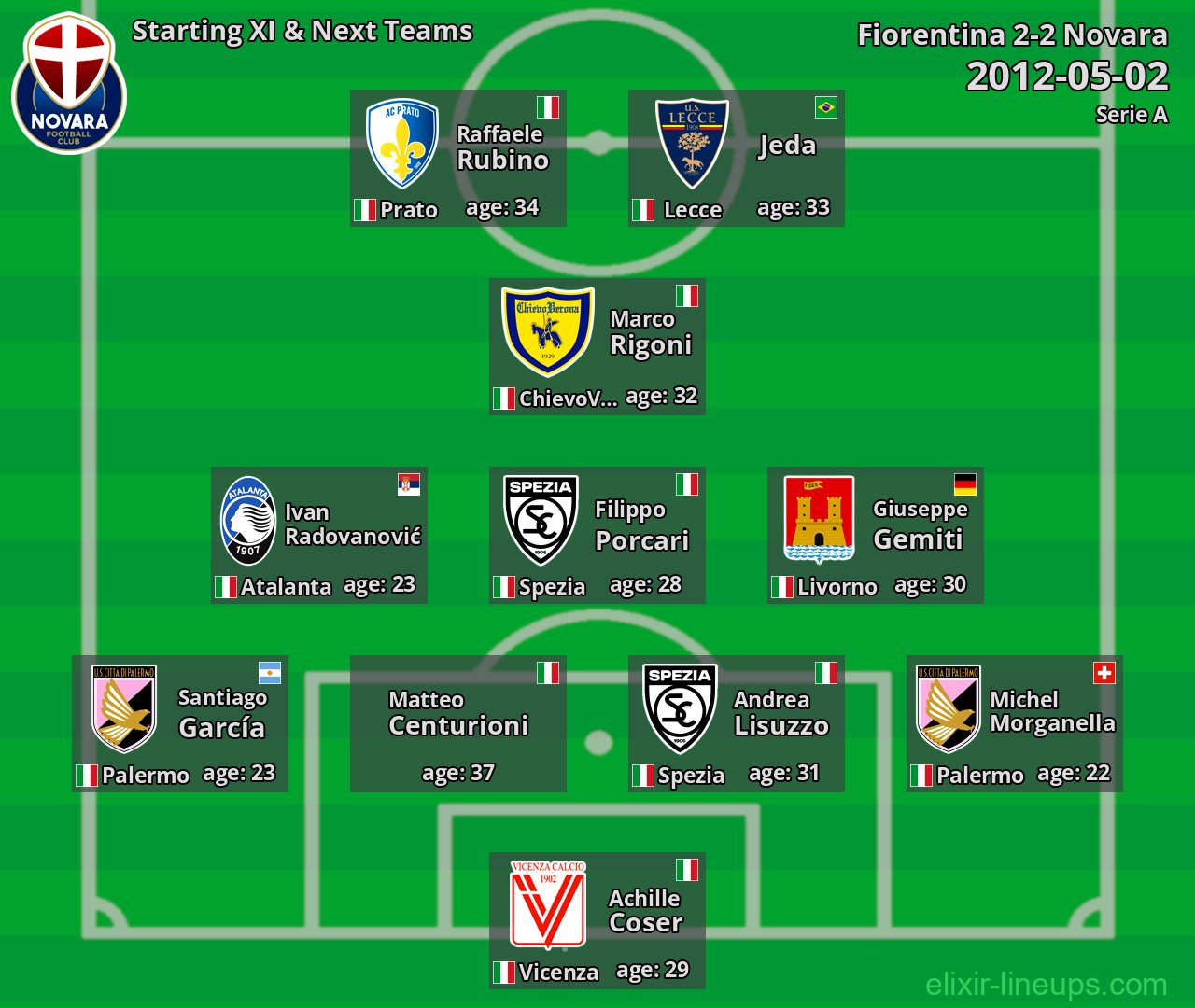 Novara Starting XI & Next Teams 2012-05-02