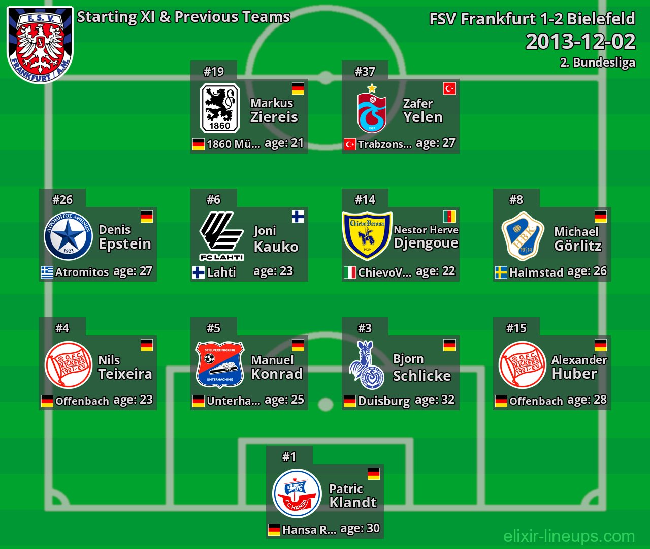 FSV Frankfurt Starting XI & Previous Teams 2013-12-02