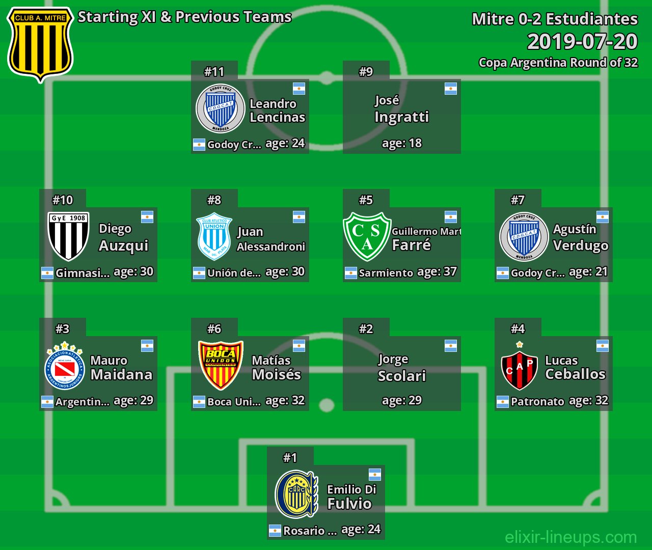 Mitre Starting XI & Previous Teams 2019-07-20
