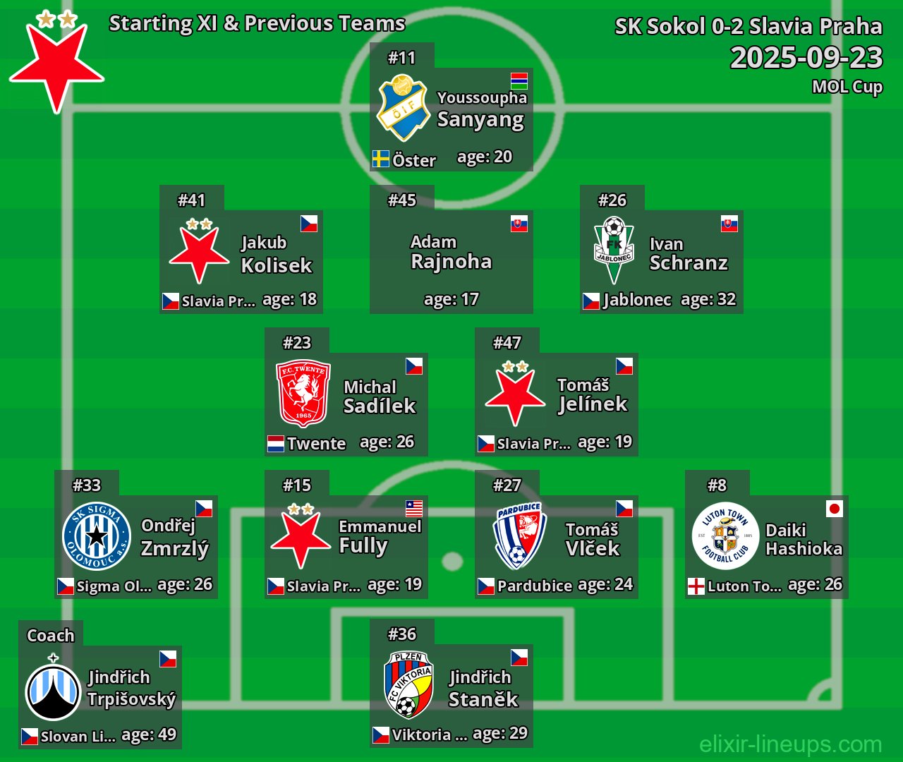 Slavia Praha Starting XI & Previous Teams 2025-09-23