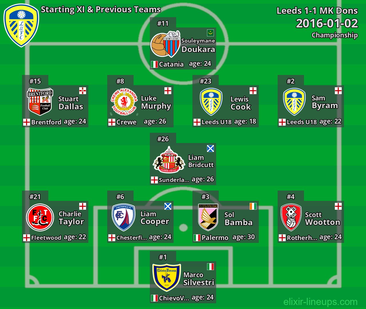 Leeds Starting XI & Previous Teams 2016-01-02