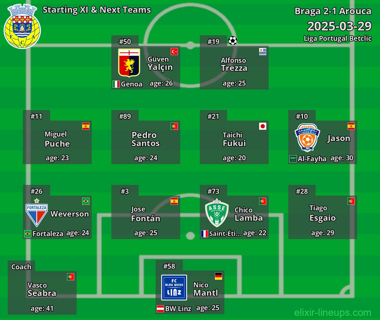 Arouca Starting XI & Next Teams 2025-03-29