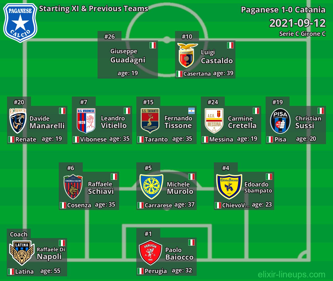 Paganese Starting XI & Previous Teams 2021-09-12