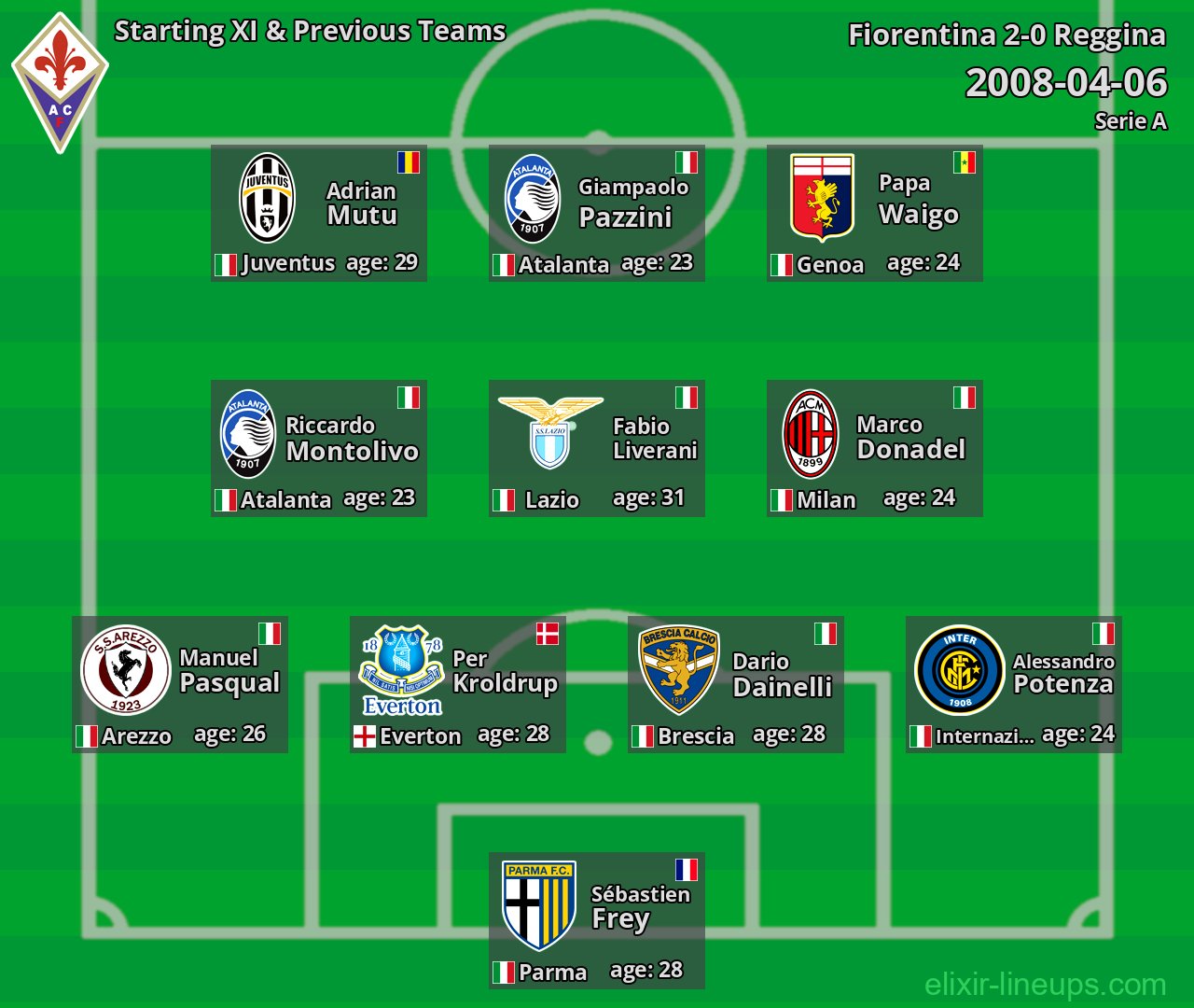 Fiorentina Starting XI & Previous Teams 2008-04-06