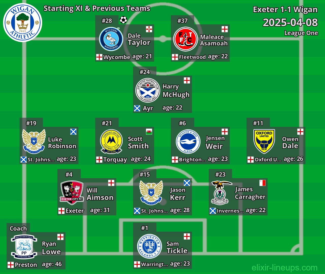 Wigan Starting XI & Previous Teams 2025-04-08