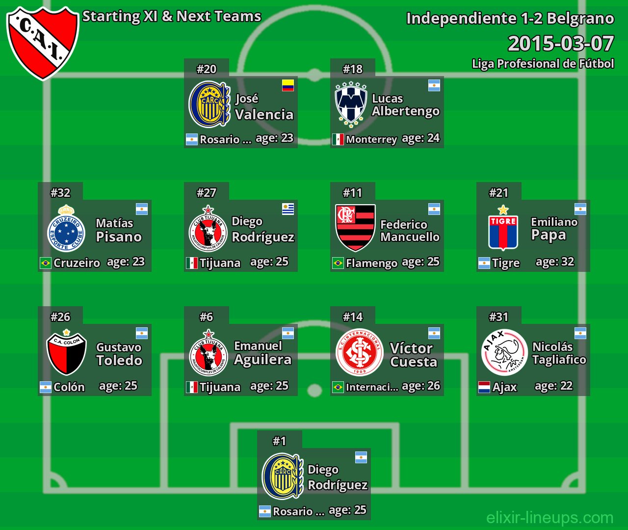 Independiente Starting XI & Next Teams 2015-03-07