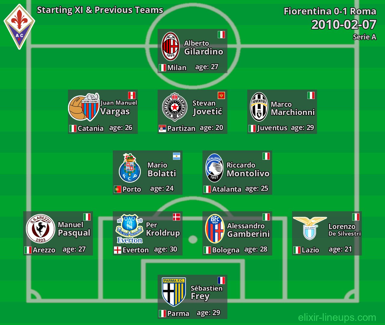 Fiorentina Starting XI & Previous Teams 2010-02-07