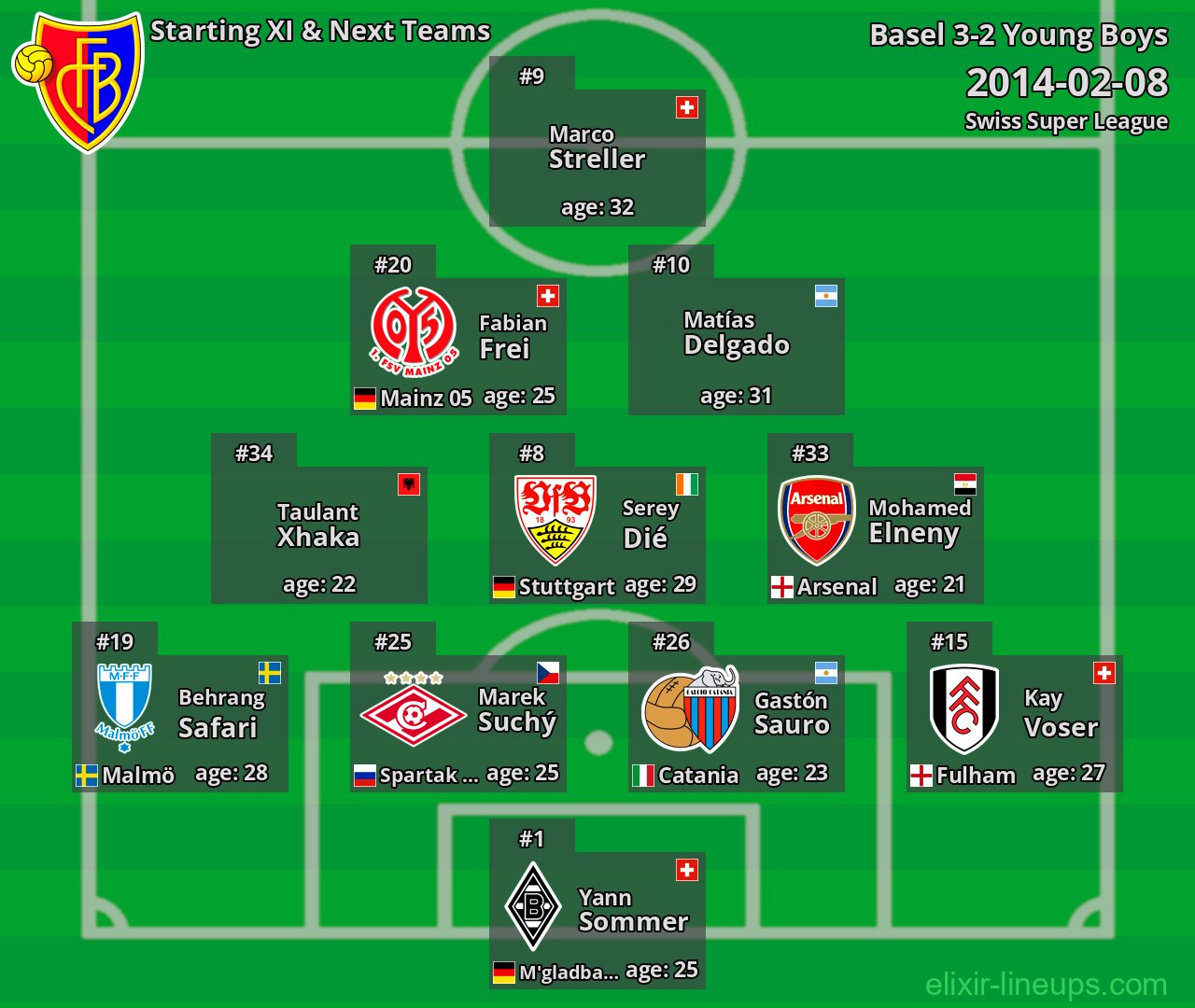 Basel Starting XI & Next Teams 2014-02-08
