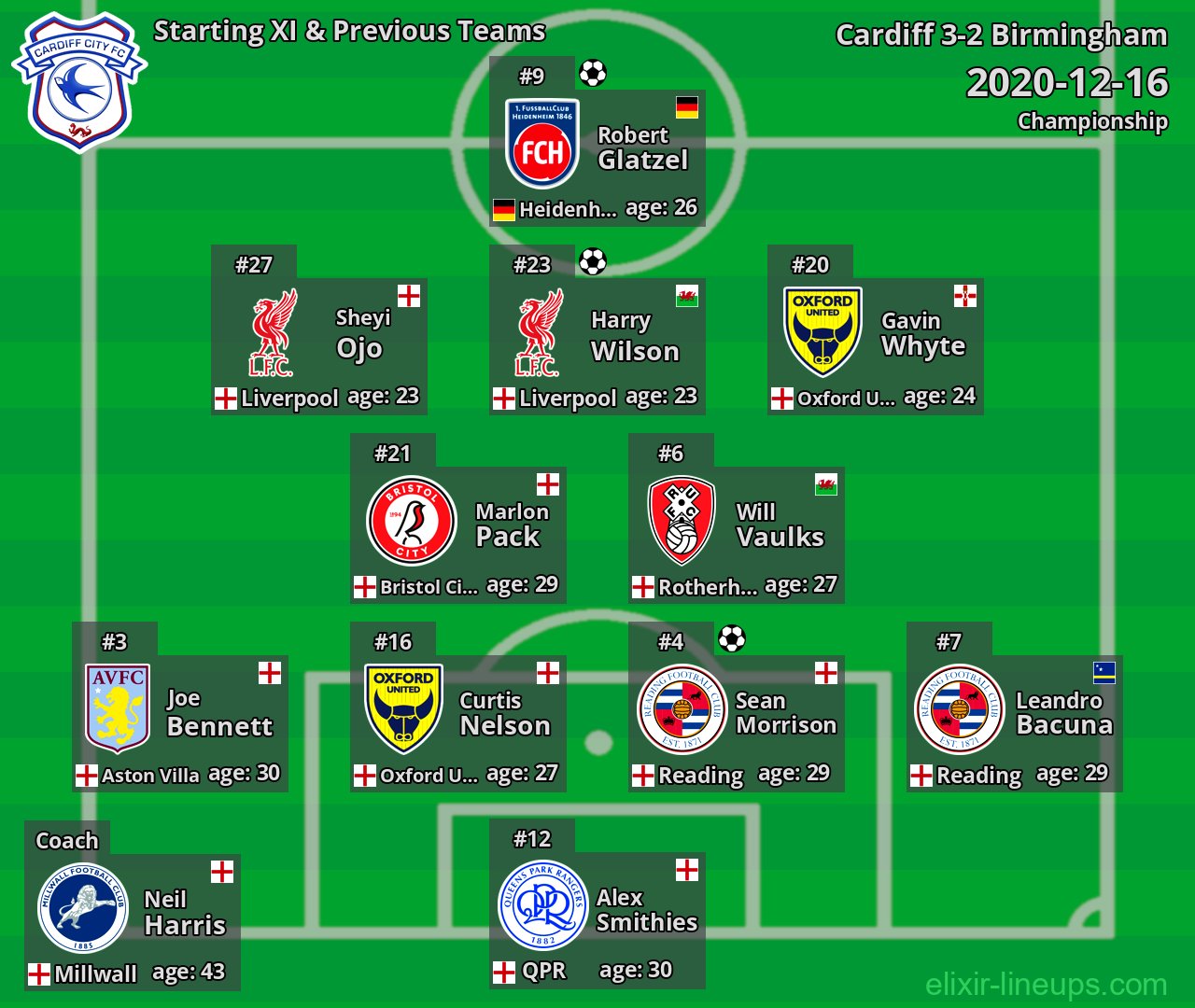 Cardiff Starting XI & Previous Teams 2020-12-16