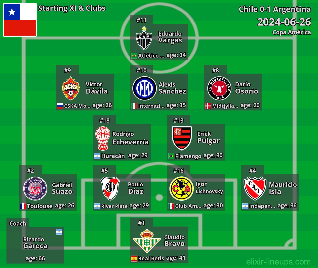 Chile Starting XI 2024-06-26