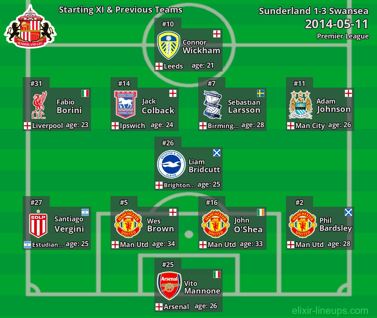 Sunderland Starting XI & Previous Teams 2014-05-11
