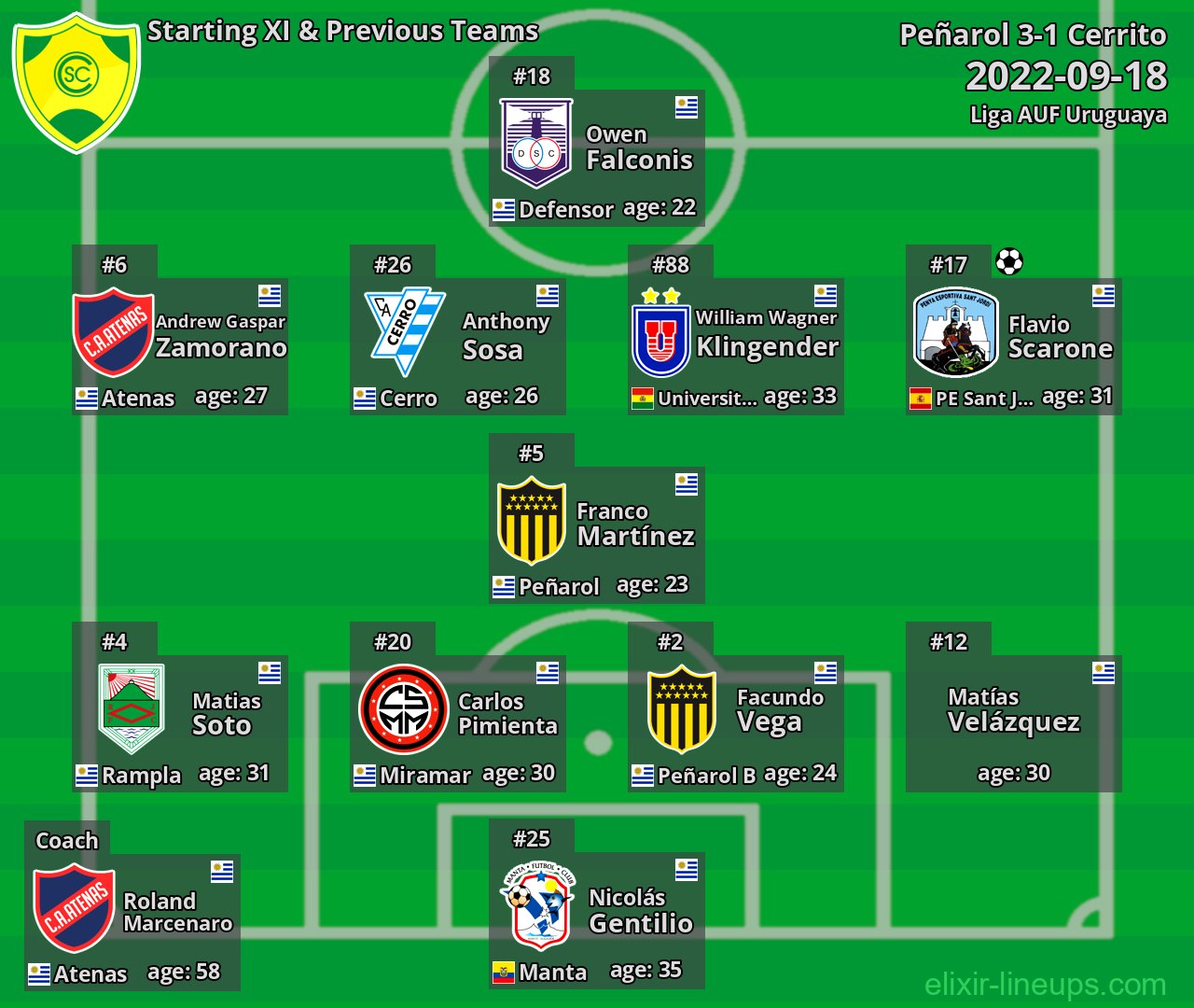 Cerrito Starting XI & Previous Teams 2022-09-18