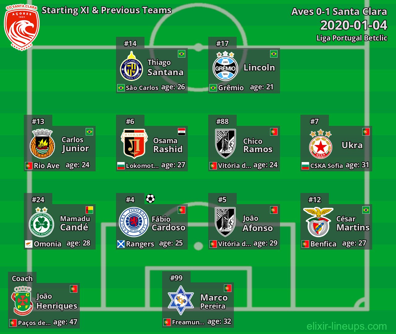 Santa Clara Starting XI & Previous Teams 2020-01-04
