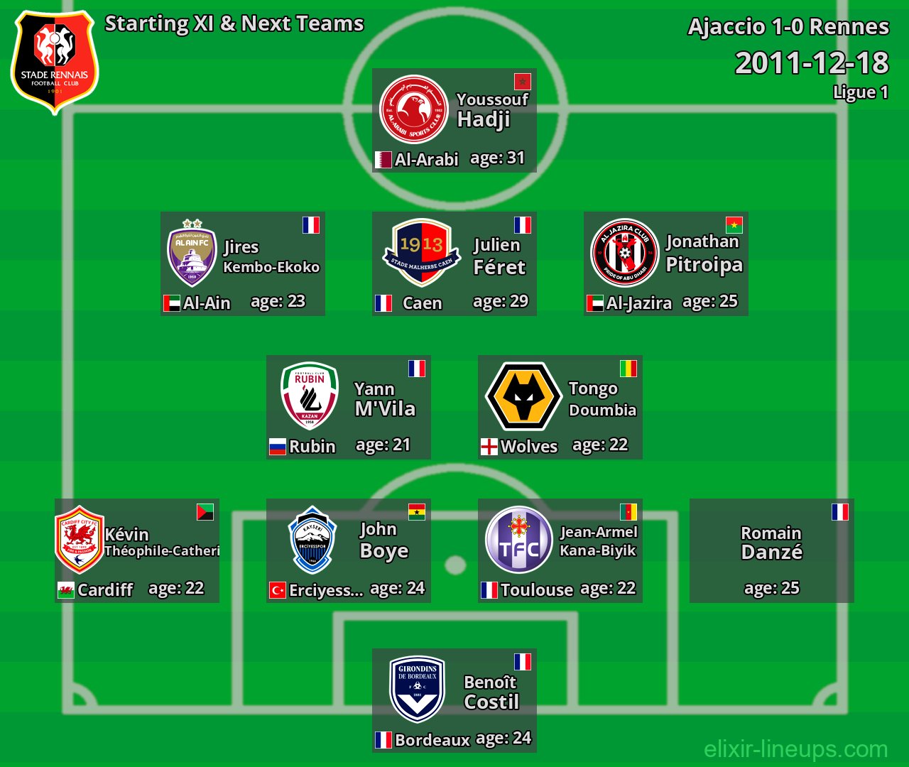 Rennes Starting XI & Next Teams 2011-12-18