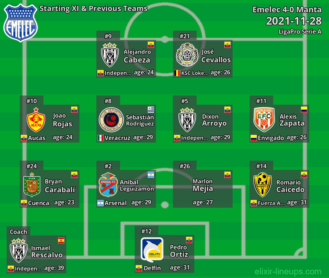 Emelec Starting XI & Previous Teams 2021-11-28