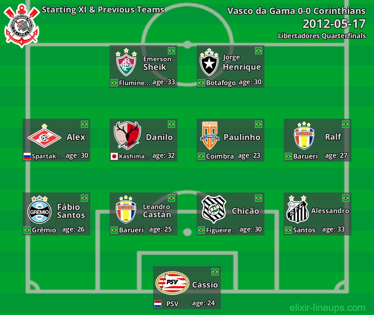 Corinthians Starting XI & Previous Teams 2012-05-17