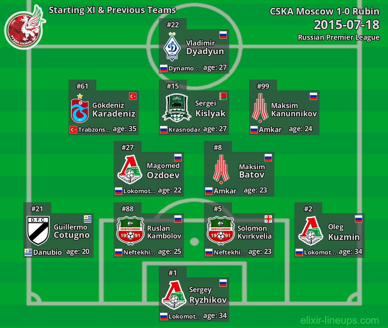 Rubin Starting XI & Previous Teams 2015-07-18