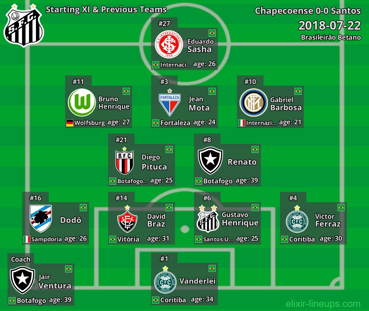 Santos Starting XI & Previous Teams 2018-07-22