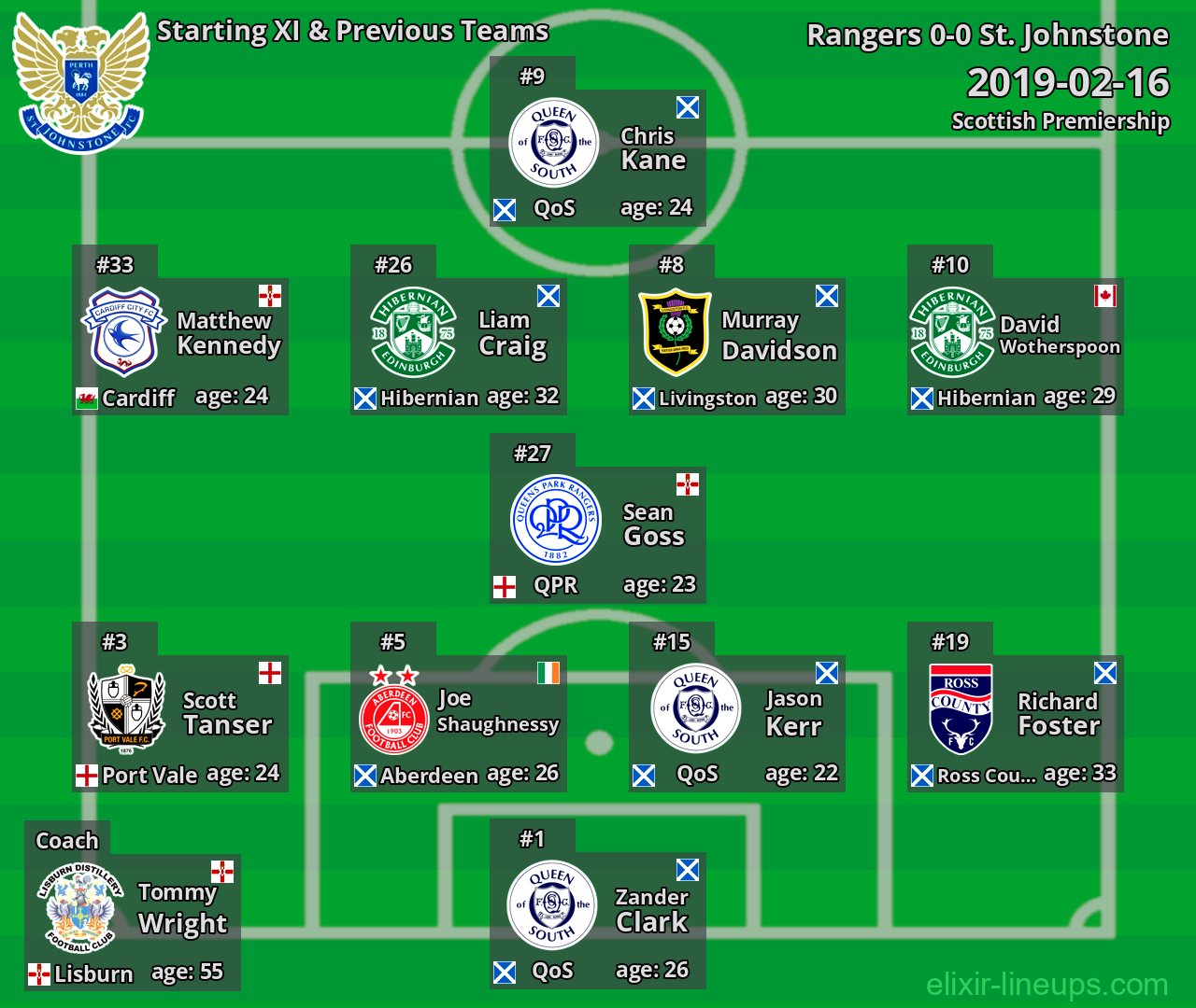 St. Johnstone Starting XI & Previous Teams 2019-02-16