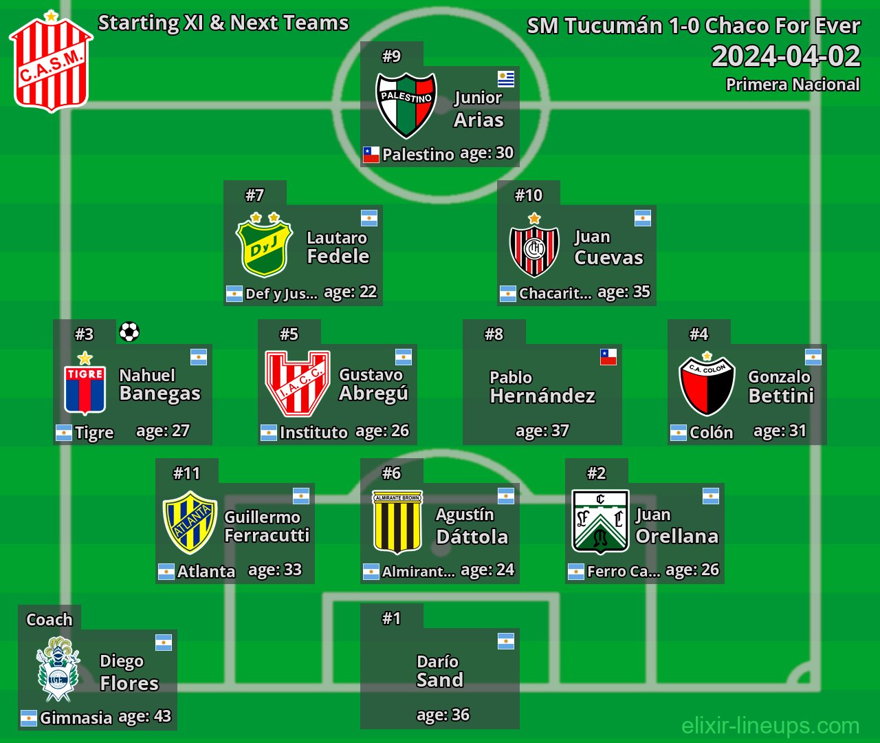 SM Tucumán Starting XI & Next Teams 2024-04-02