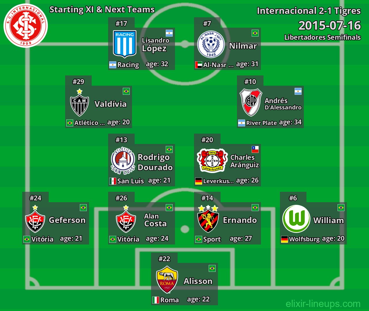 Internacional Starting XI & Next Teams 2015-07-16