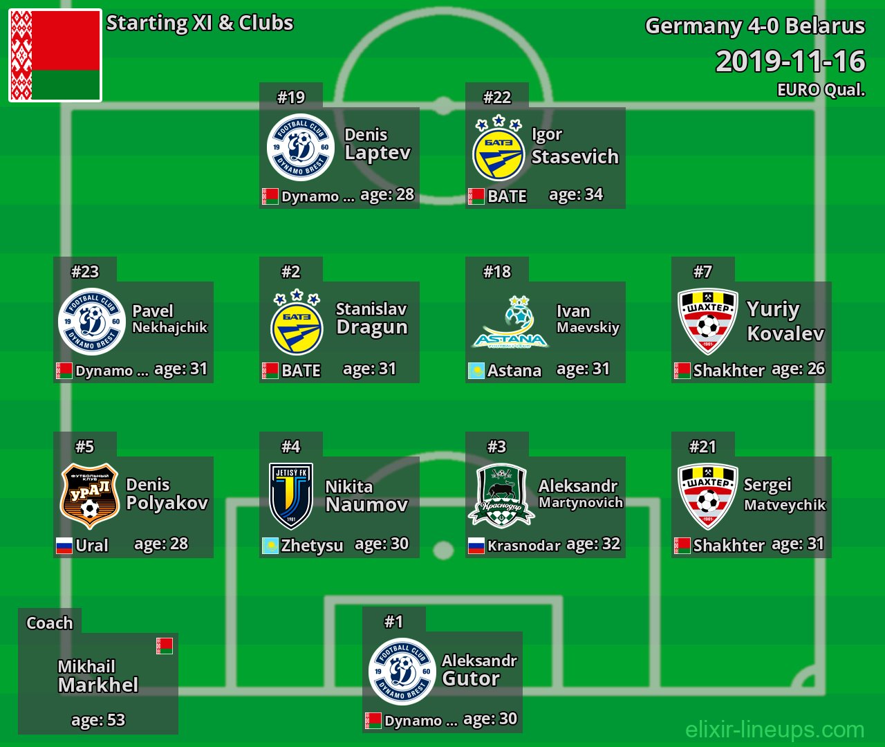 Belarus Starting XI 2019-11-16