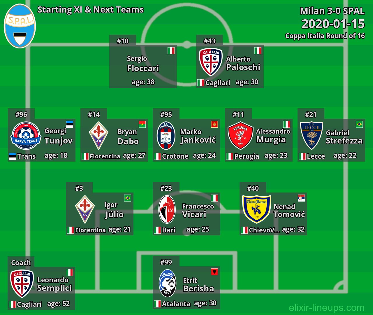 SPAL Starting XI & Next Teams 2020-01-15
