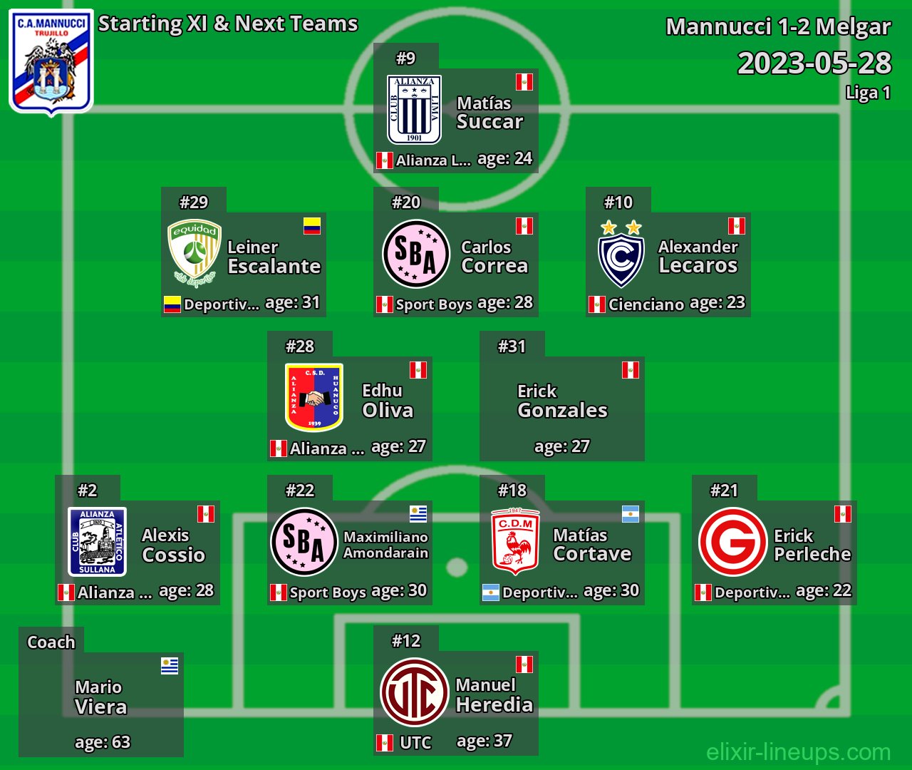 Mannucci Starting XI & Next Teams 2023-05-28