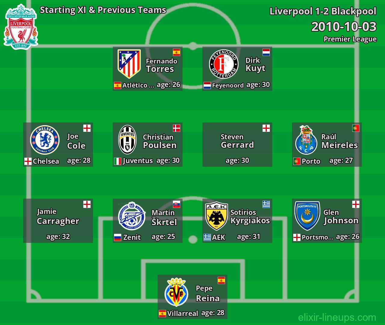 Liverpool Starting XI & Previous Teams 2010-10-03
