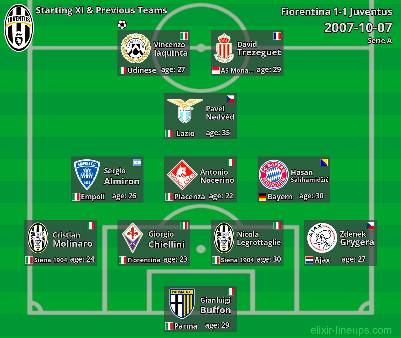 Juventus Starting XI & Previous Teams 2007-10-07