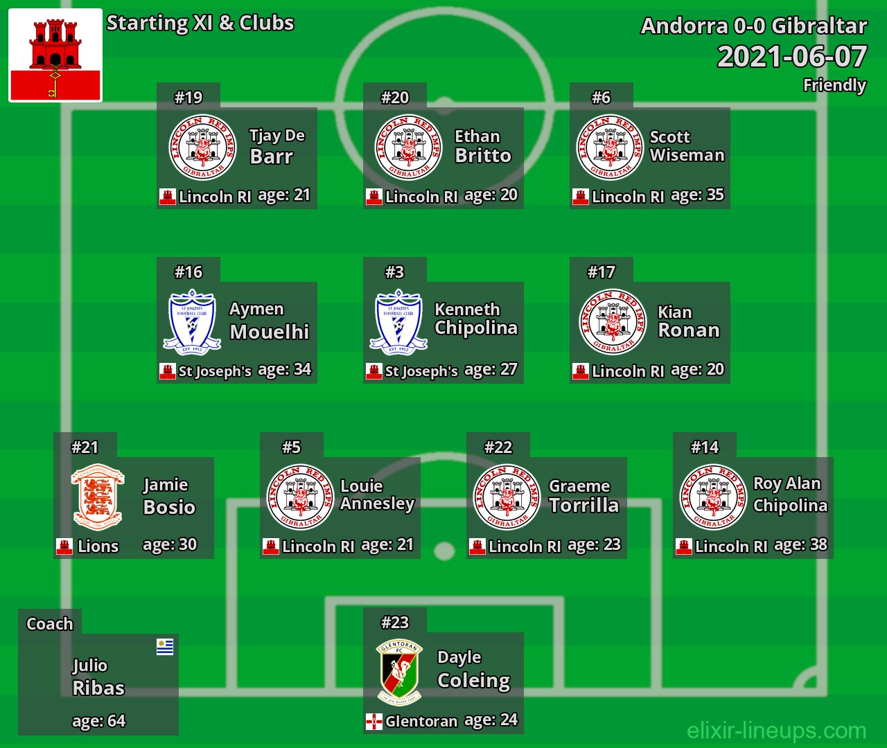 Gibraltar Starting XI 2021-06-07