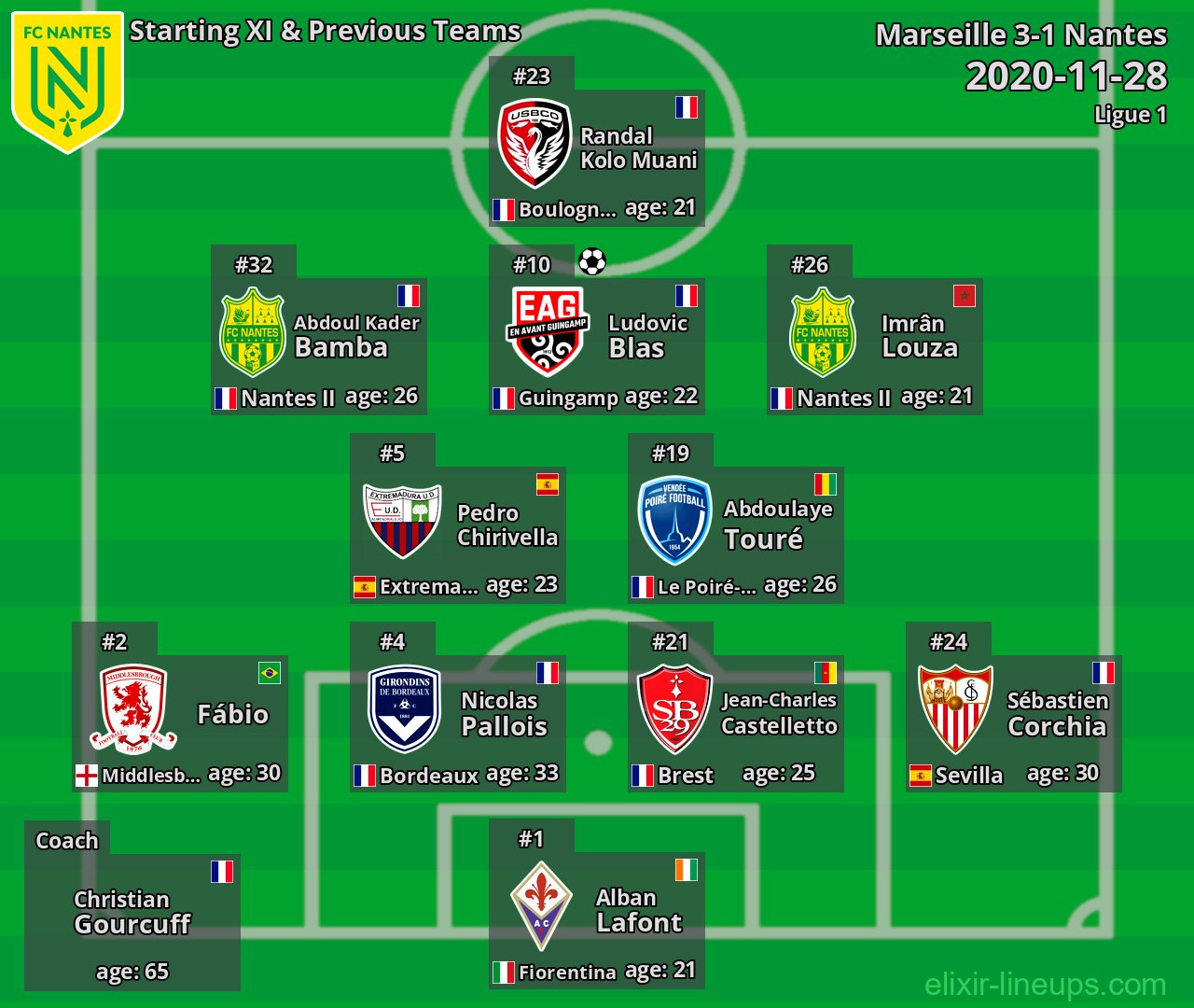 Nantes Starting XI & Previous Teams 2020-11-28